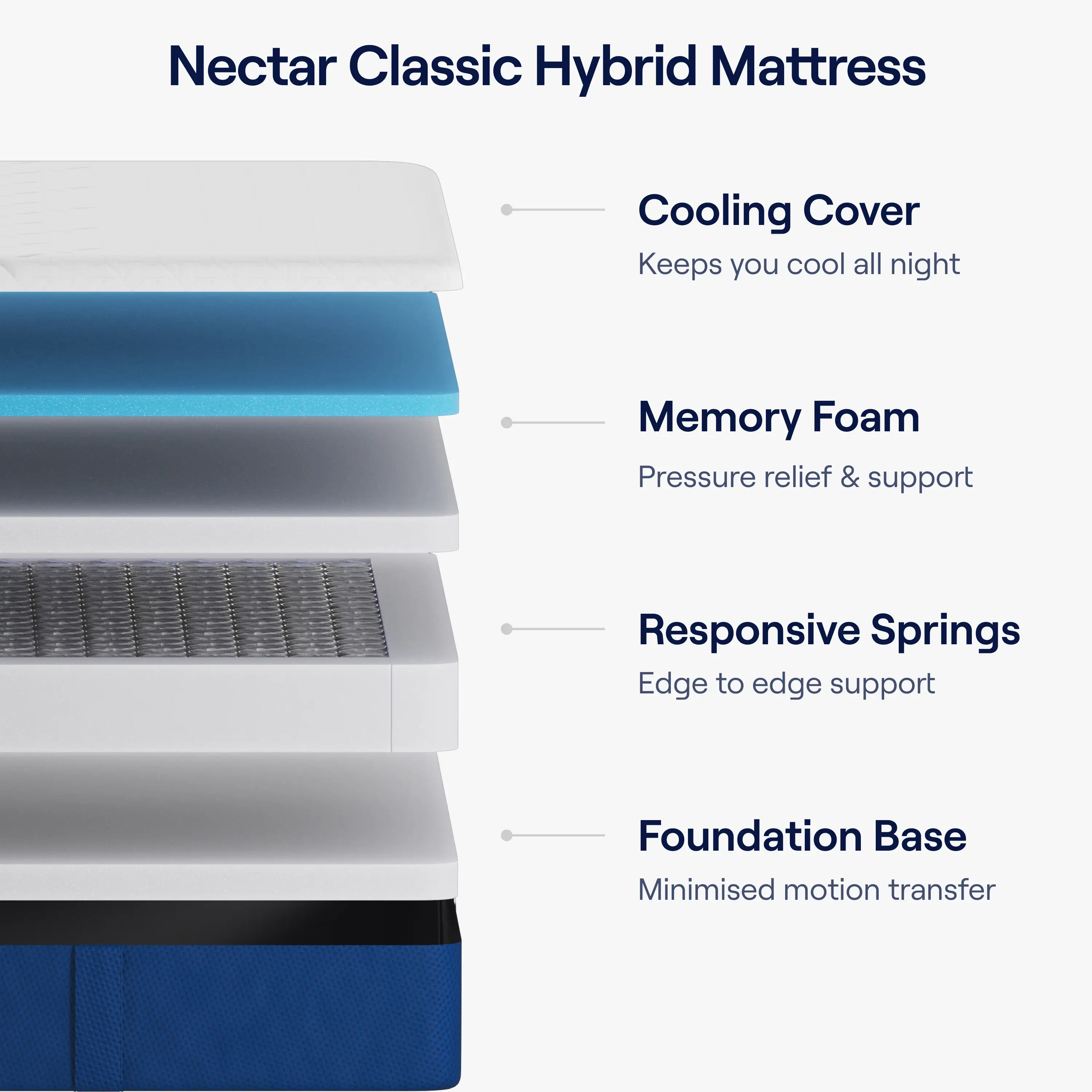 Nectar Classic Hybrid Storage Bed Bundle - Double - Image 5