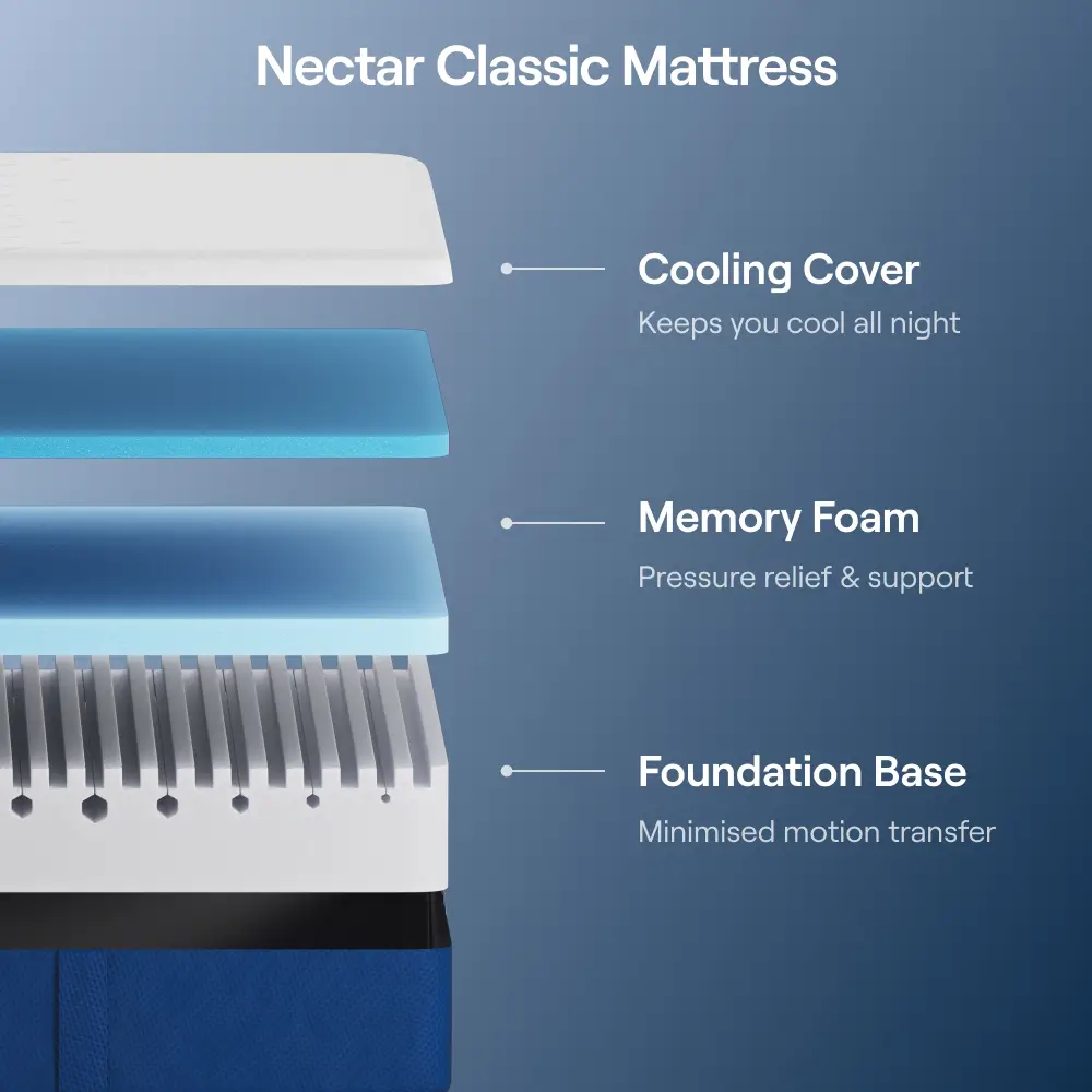 Nectar Classic Bedroom Bundle - Single - Image 3