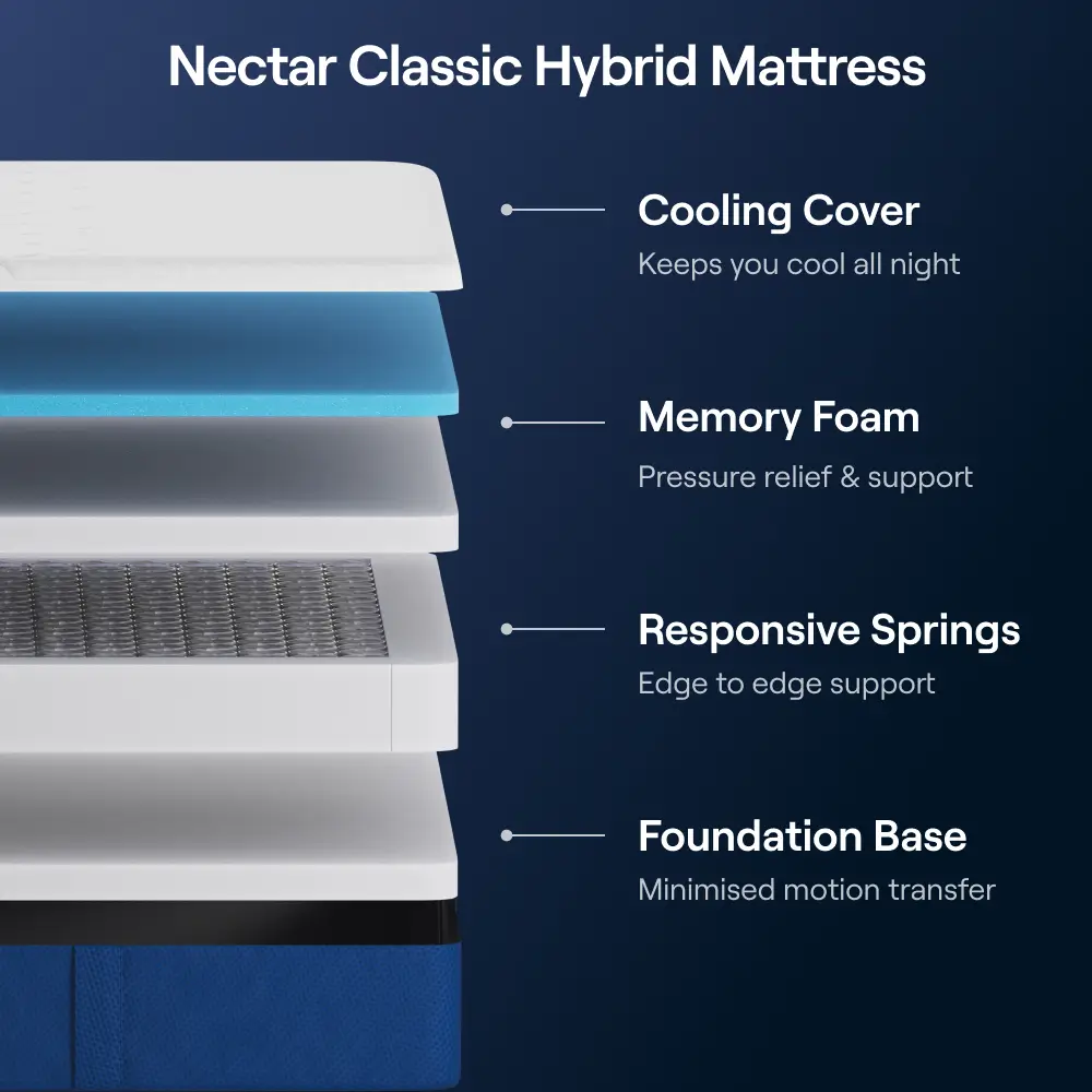 Nectar Classic Hybrid Bedroom Bundle - Double - Image 3